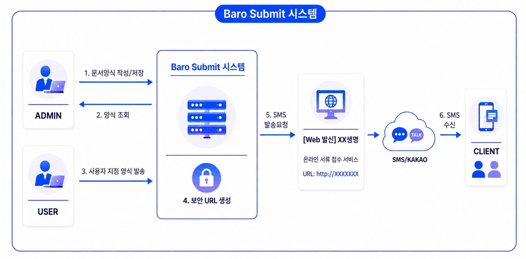 온라인 서류 접수 시스템 구성도