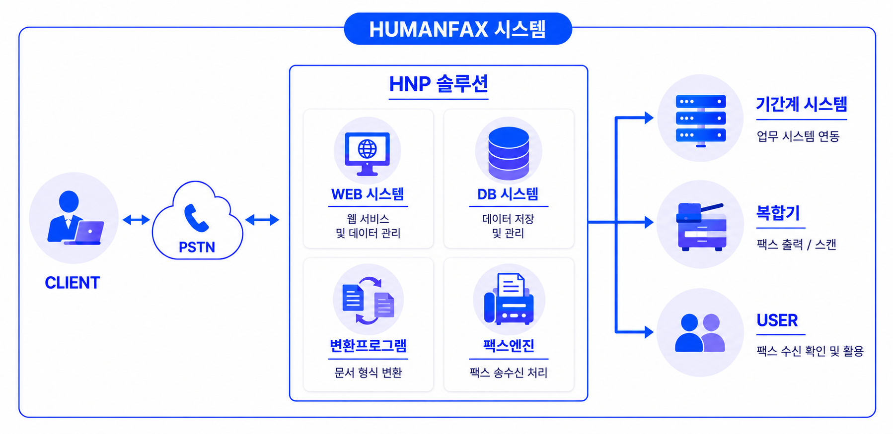 HNP 솔루션 시스템 구성도