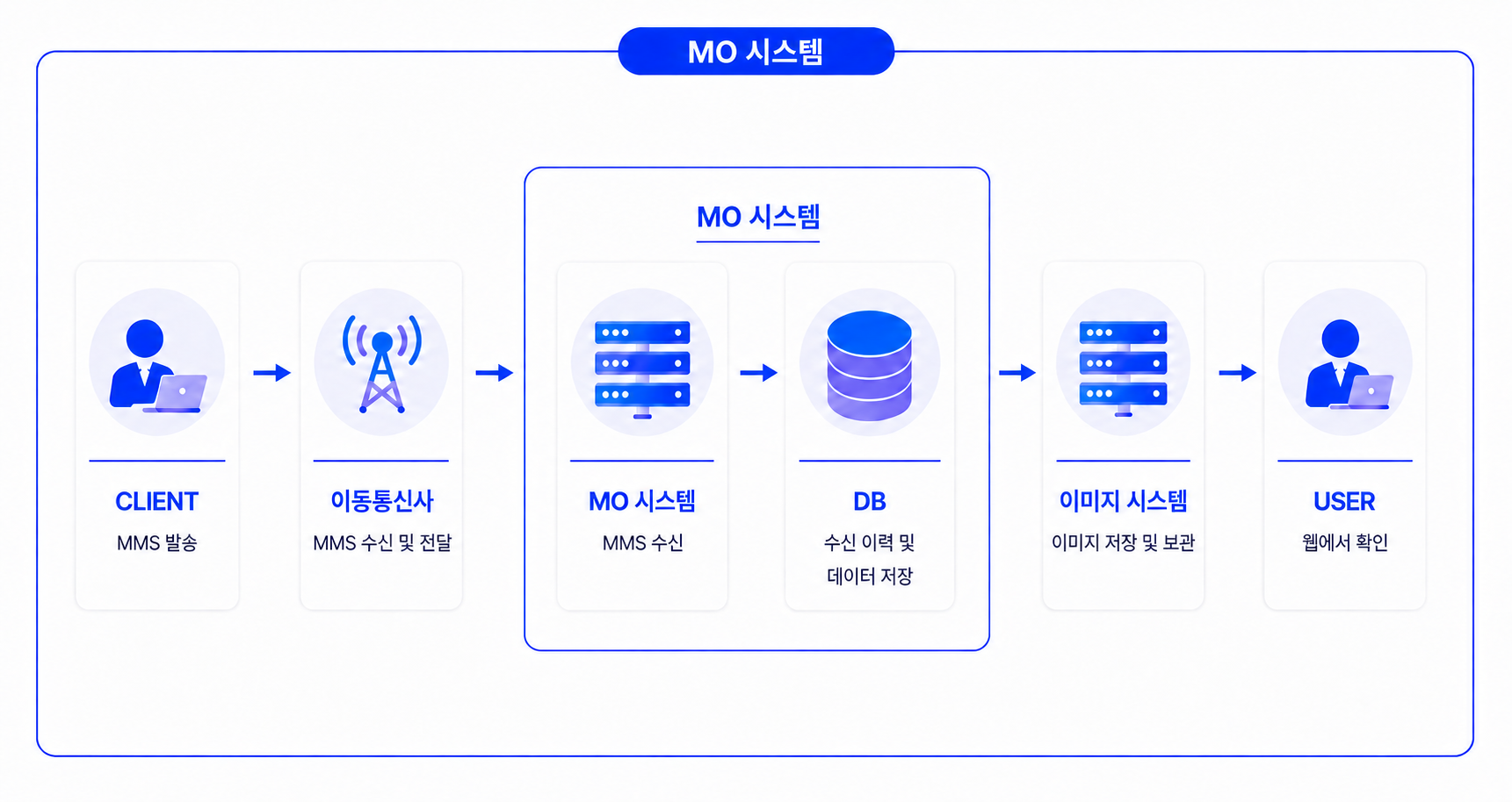 MO 솔루션 시스템 구성도