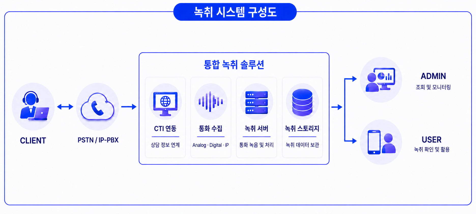 HNP 솔루션 시스템 구성도