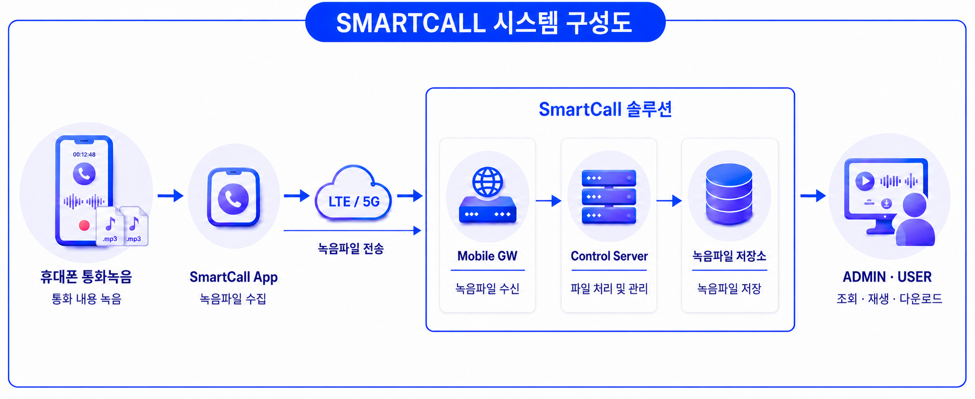 Smart Call 시스템 구성도